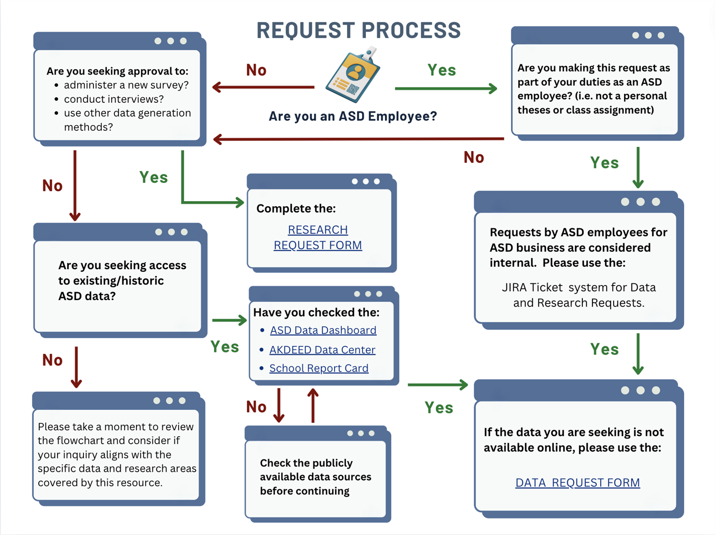 Data and Research Request Process Flow Chart